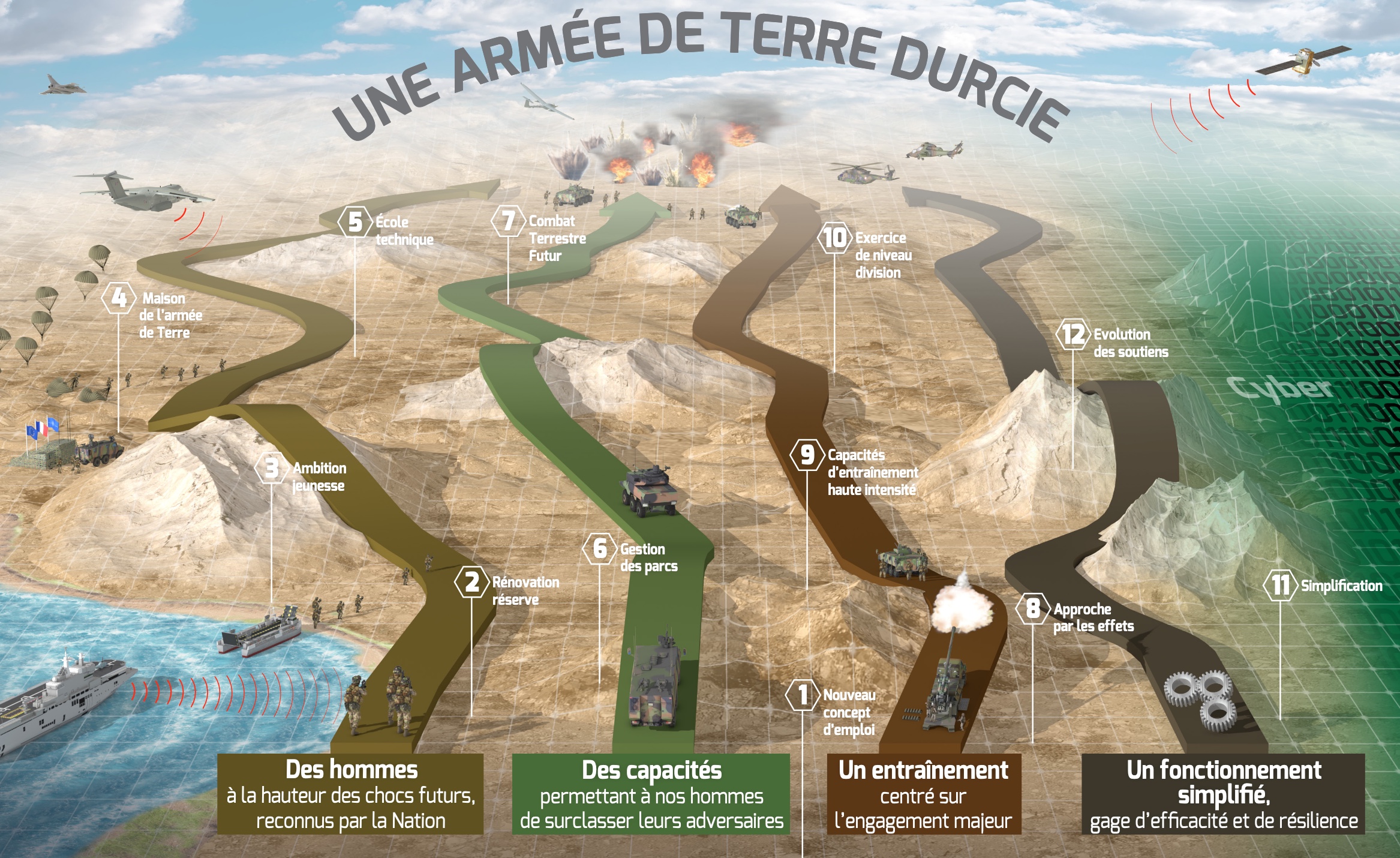 Infographie Vision stratégique: « Une armée de terre durcie »